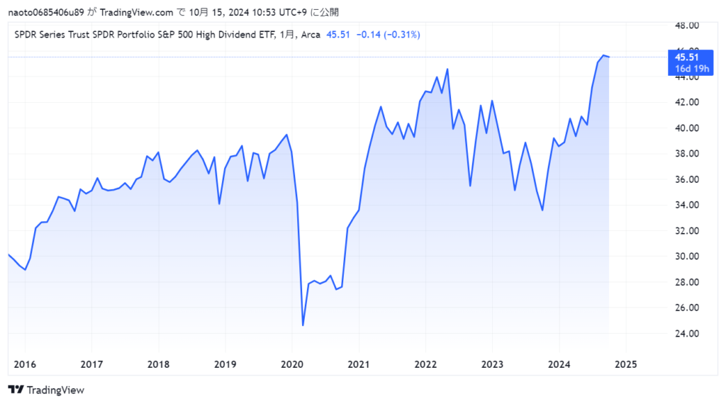 SPYDの2015年から2024年の株価の推移