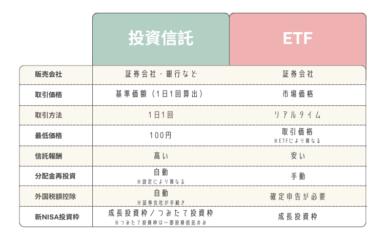 投資信託とETFのサービスの比較