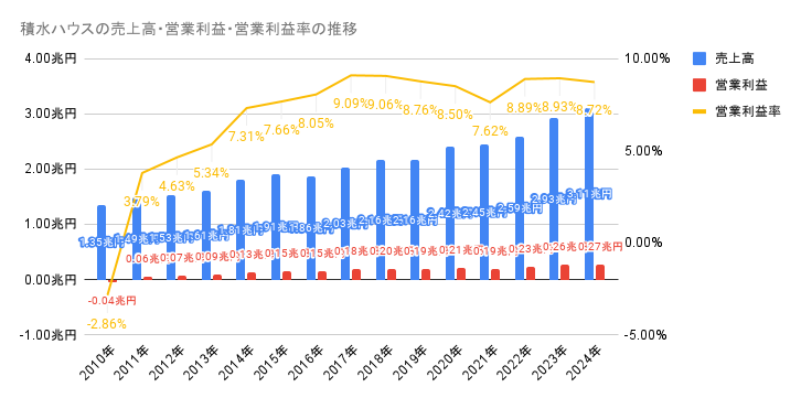 2010年から2024年の積水ハウスの売上高・営業利益・営業利益率の推移