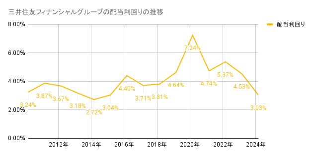 2010年から2024年の三井住友フィナンシャルグループの配当利回りの推移